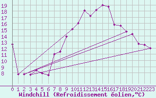Courbe du refroidissement olien pour Temelin