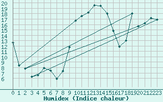 Courbe de l'humidex pour Emmendingen-Mundinge