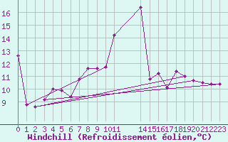 Courbe du refroidissement olien pour Bramon