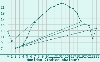 Courbe de l'humidex pour Holesov