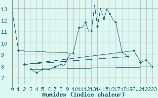 Courbe de l'humidex pour Casement Aerodrome