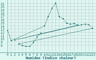 Courbe de l'humidex pour Punta Galea