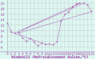 Courbe du refroidissement olien pour San Juan Aerodrome