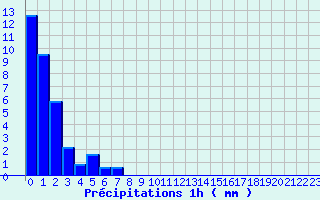 Diagramme des prcipitations pour Waldwisse (57)