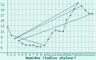 Courbe de l'humidex pour Chamouchouane
