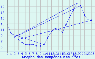 Courbe de tempratures pour Chamouchouane