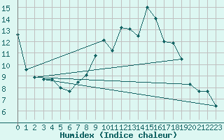Courbe de l'humidex pour Hinojosa Del Duque
