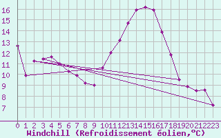 Courbe du refroidissement olien pour Isle-sur-la-Sorgue (84)