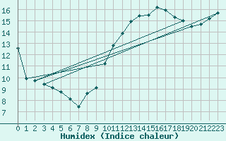 Courbe de l'humidex pour Sallles d'Aude (11)