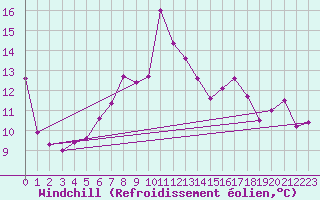 Courbe du refroidissement olien pour Solenzara - Base arienne (2B)