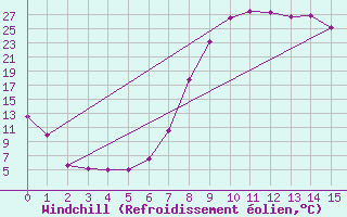 Courbe du refroidissement olien pour Calvinia