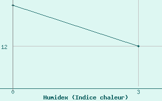 Courbe de l'humidex pour Daruvar