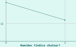 Courbe de l'humidex pour Jaskul