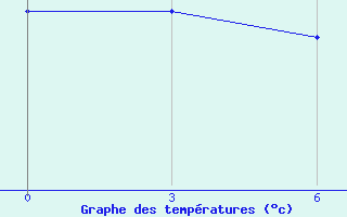 Courbe de tempratures pour Kagul