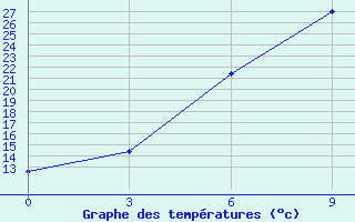 Courbe de tempratures pour Yasoge