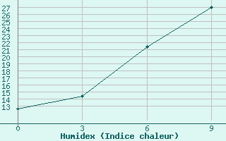 Courbe de l'humidex pour Yasoge