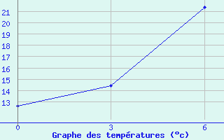 Courbe de tempratures pour Yasoge