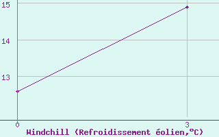 Courbe du refroidissement olien pour Krestcy