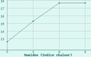 Courbe de l'humidex pour Namtsy