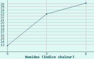 Courbe de l'humidex pour Kyra