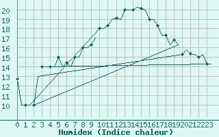 Courbe de l'humidex pour Djerba Mellita