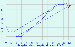 Courbe de tempratures pour Sofia Observ.