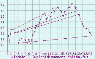 Courbe du refroidissement olien pour Faro / Aeroporto