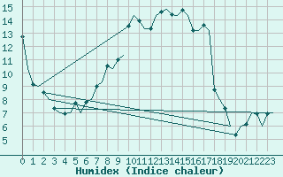 Courbe de l'humidex pour Groningen Airport Eelde
