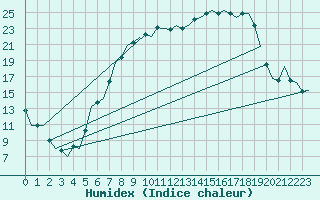 Courbe de l'humidex pour Fritzlar