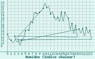 Courbe de l'humidex pour Katowice