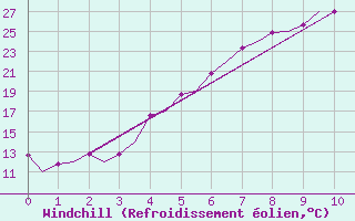 Courbe du refroidissement olien pour Turku