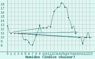 Courbe de l'humidex pour Madrid / Cuatro Vientos