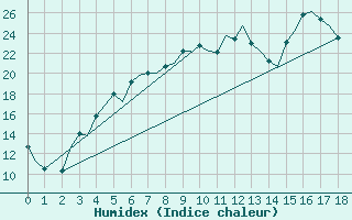 Courbe de l'humidex pour Skelleftea Airport