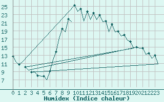 Courbe de l'humidex pour Gerona (Esp)