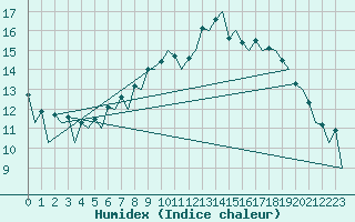 Courbe de l'humidex pour Aberdeen (UK)