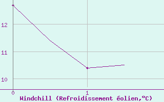 Courbe du refroidissement olien pour Halli
