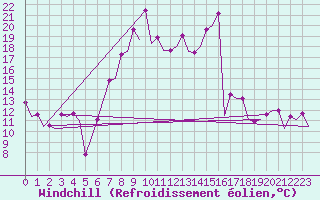 Courbe du refroidissement olien pour Burgos (Esp)