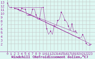 Courbe du refroidissement olien pour Zaragoza / Aeropuerto