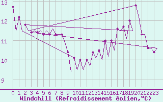 Courbe du refroidissement olien pour Platform J6-a Sea