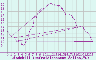 Courbe du refroidissement olien pour Holbeach