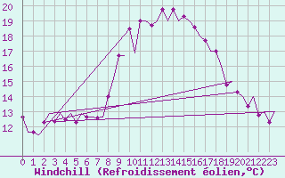 Courbe du refroidissement olien pour Santander / Parayas