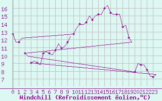 Courbe du refroidissement olien pour Karlsborg
