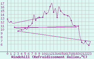Courbe du refroidissement olien pour Fritzlar