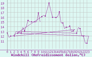 Courbe du refroidissement olien pour Varna