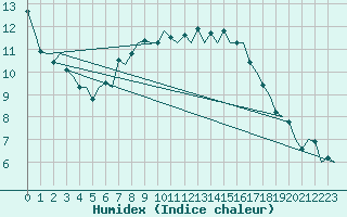 Courbe de l'humidex pour De Kooy