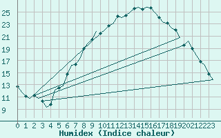 Courbe de l'humidex pour Noervenich