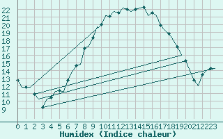 Courbe de l'humidex pour Pembrey Sands