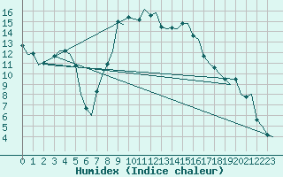 Courbe de l'humidex pour Dublin (Ir)