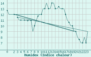 Courbe de l'humidex pour Tanger Aerodrome