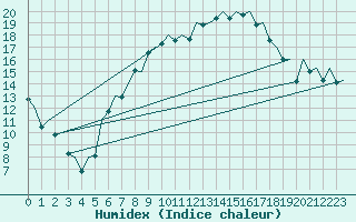 Courbe de l'humidex pour Luebeck-Blankensee